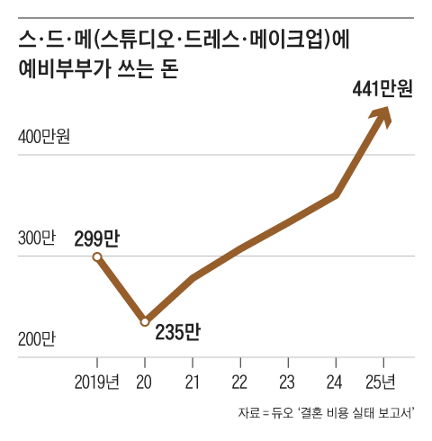 차라리 스드메 직접 하겠다, 예비 신부들 ‘추가금 방어’ 꿀팁 공유