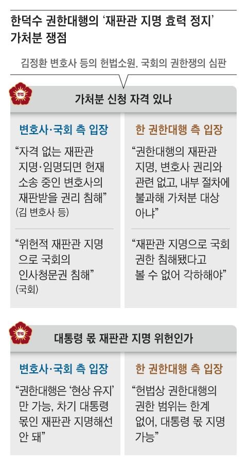 ‘韓의 재판관 지명’ 가처분, 금주 결론 나올 듯