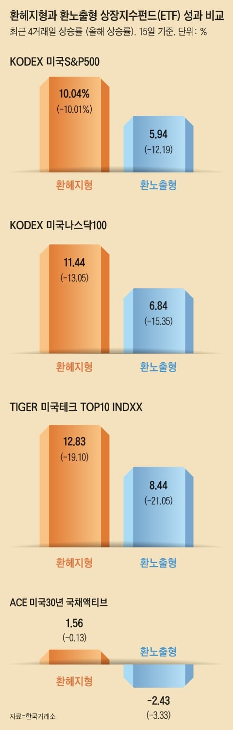 원화 환율 급등락… ‘환헤지형 ETF’ 성과 빛났다