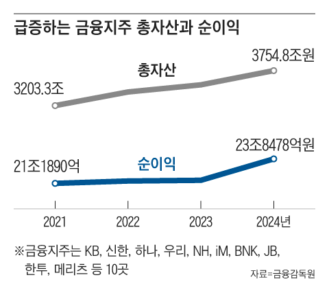 주요 은행들, 작년 인건비만 7조… 퇴직금도 최대 7억
