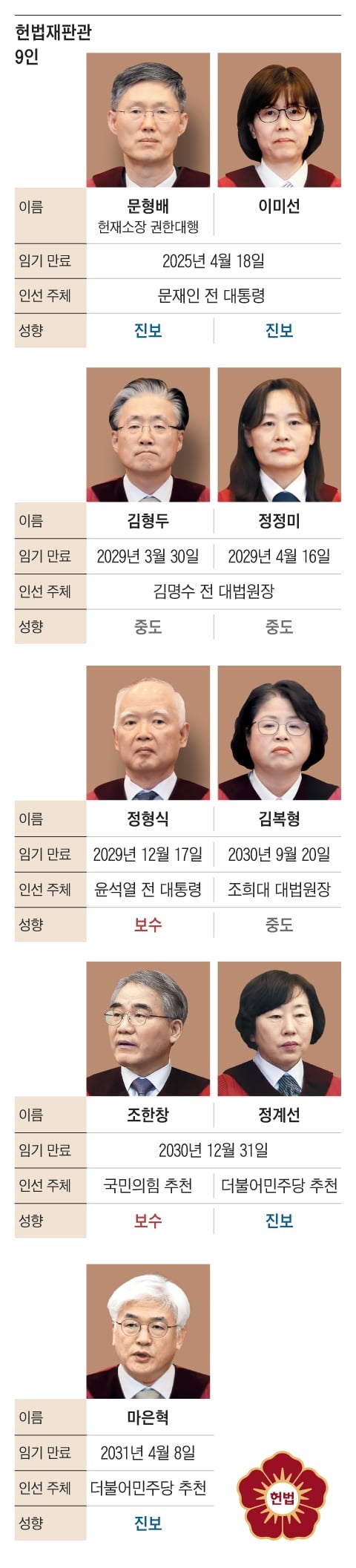 당분간 7인 헌재… “대선 결과 따라 삼권분립 흔들릴 수도”