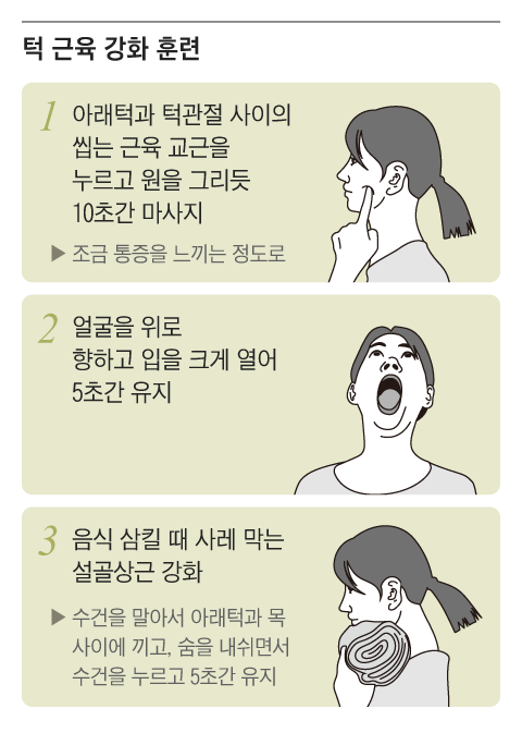 長壽는 ‘씹는 힘’… 10초간 턱근육 누르고, 5초간 입 크게 벌려라