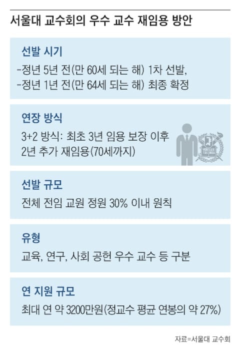[단독] 서울대 “우수 교수는 정년 이후 최대 5년 재임용”