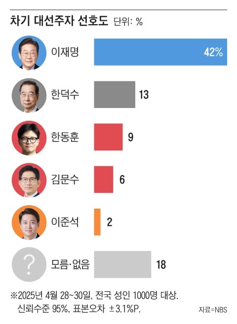 대통령 적합도, 이재명 42%·한덕수 13%·<b>한동훈</b> 9%·김문수 6% [NBS]