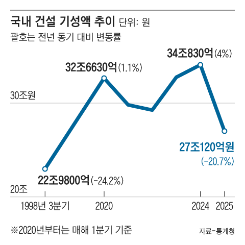 일감 마른 건설업계, 외환 위기 이후 공사액 최대 폭 감소