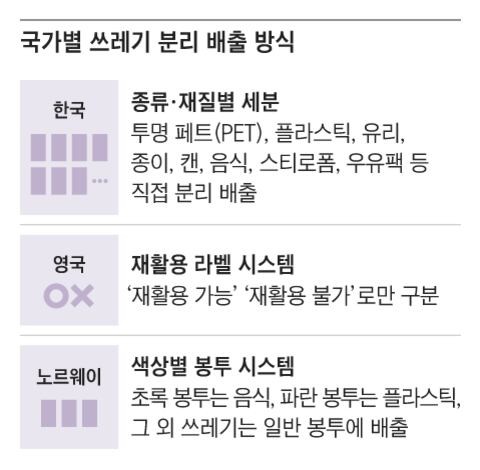 재활용품 분리, 영국·노르웨이·독일은 색깔로 단순화