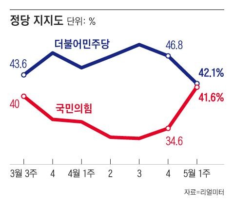국힘 지지층 10명 중 9명이 단일화 찬성