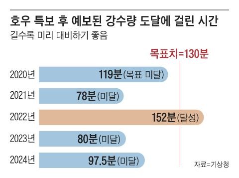 호우 특보, 비 오기 몇시간 전에 내려야 피해 없을까요