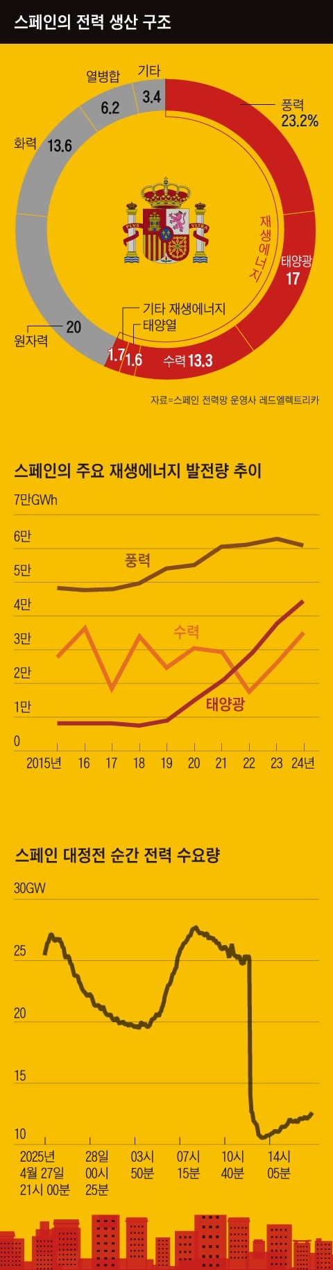 [최준영의 Energy 지정학] 풍차만 늘린 돈키호테의 재앙… 스페인 대정전, 전력망 투자 부족이 큰 원인