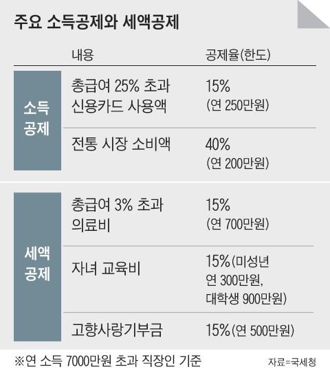 지역 화폐·성과급까지 공제 혜택… 선거 때마다 선심성 감세 공약