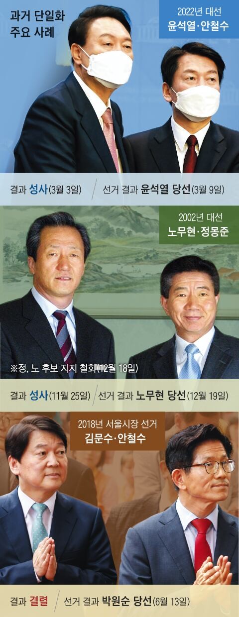 87체제 이후 선거, 후보 단일화 실패하면 대부분 졌다