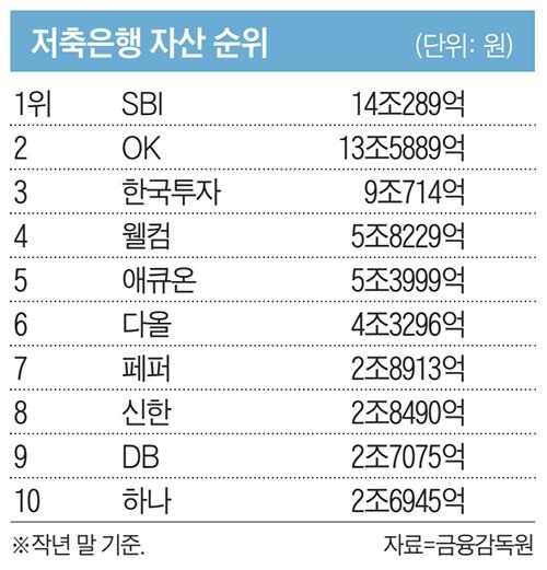 1·2위 동시 참전… ‘M&A 큰 장’ 저축은행 재편 시작