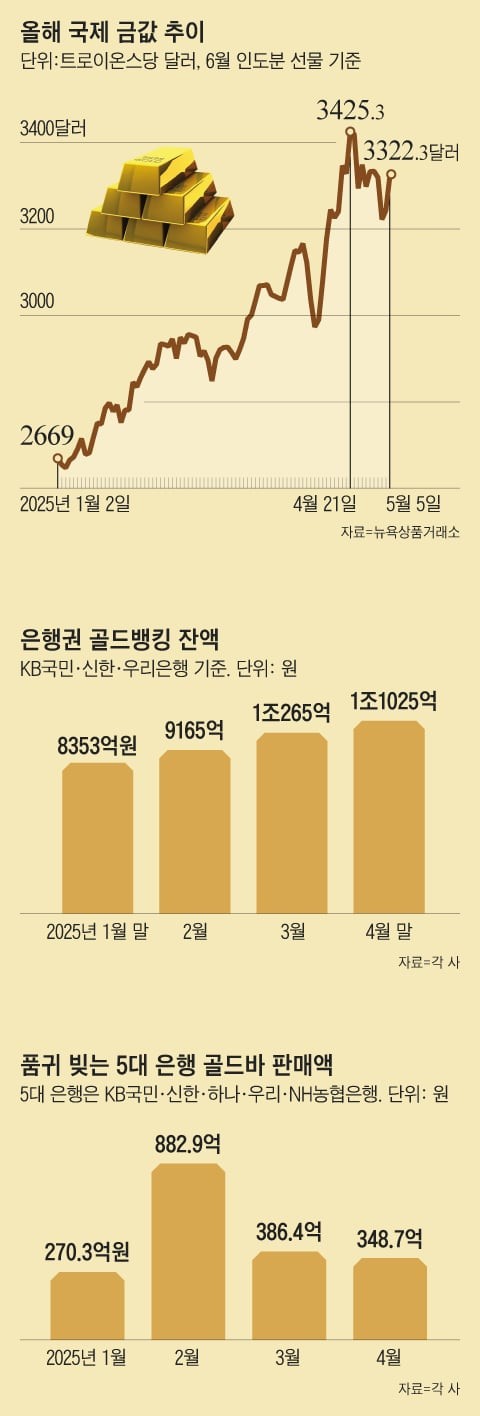 금값 고공 행진에 0.1~0.3g 골드바 인기