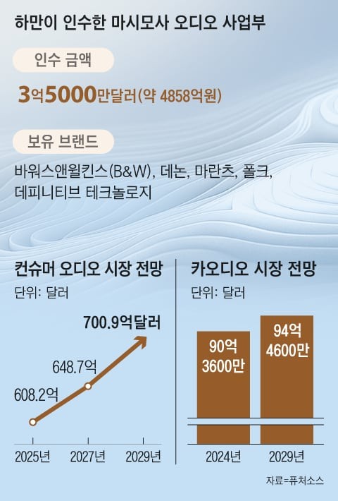 B&W·데논·마란츠… 삼성전자가 ‘명품 오디오’ 품은 이유