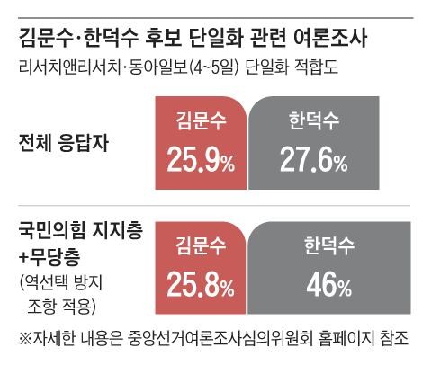 국민 여론조사 ‘역선택 방��지’ 적용키로… 국힘 지지층·무당층만 포함