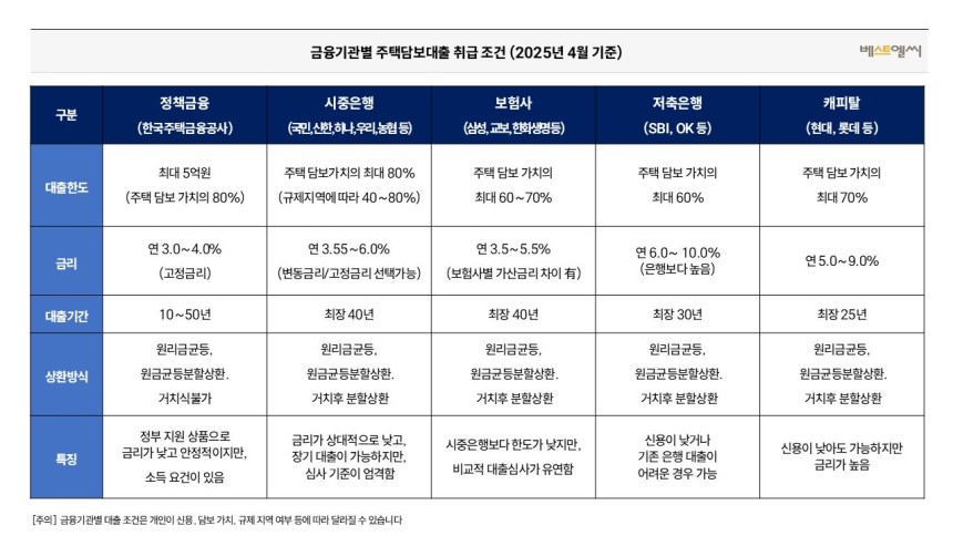 주택담보대출 취급 조건(2025년 4월 기준)./주은영 대표 제공