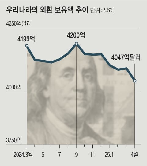 외환보유액 4000억달러 선 깨지나