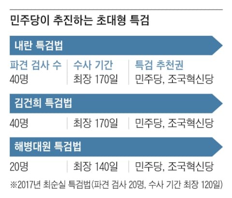 민주당 특검 3개, 투입되는 검사만 100명