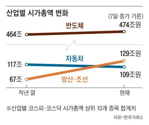 한때 ‘미운 오리’ 방산… 반도체·바이오에 이어 3대 산업으로 급성장
