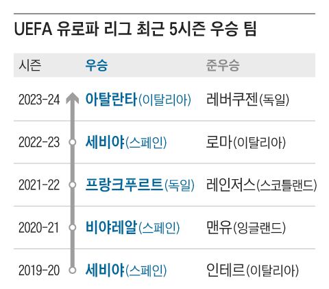 토트넘 마침내 유로파 결승에… 손, 첫 우승컵 품나