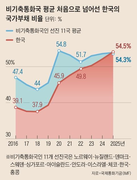 국가 부채 비율 54.5%… 非기축통화국 평균 처음 넘을 듯