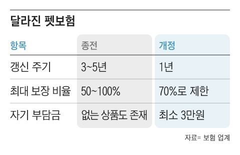 펫보험 가입 주기 1년으로 단축… 최소 자기 부담금 3만원