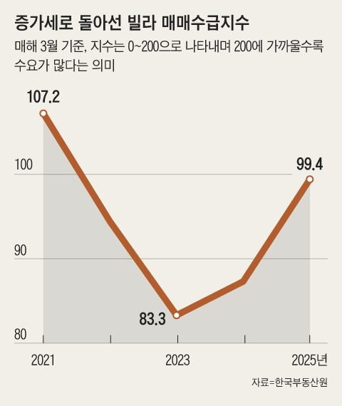 비싼 아파트 대신 연립·다세대로… 서울 빌라 시장 ‘기지개’