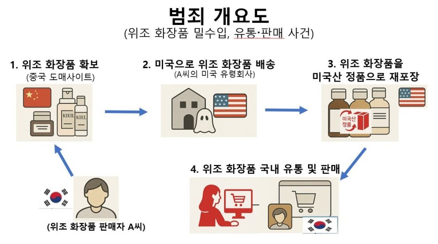 범죄 개요도./ 인천공항본부세관