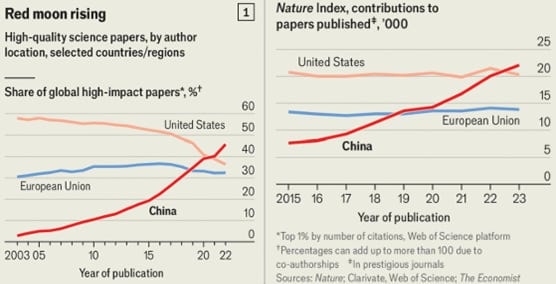 중국은 2022년부터 세계 최고 과학 저널 논문 게재 건수 등에서 미국과 유럽연합(EU)을 모두 앞질렀다. 세계적 강대국으로 중국의 부상은 군사력이나 영토 보다 세계 최고 수준의 기술과 과학 역량을 축적한 때문인 것