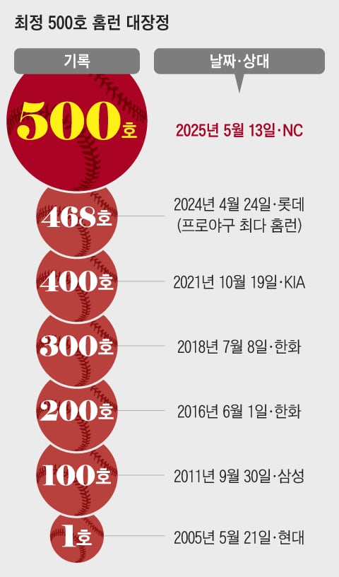 최정, KBO 최초로 500<b>홈런</b> 역사 썼다