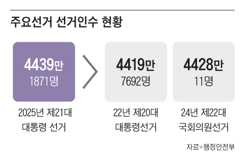 6·3 <b>대선 유권자</b> 4439만명…50대 최다, 20대가 가장 적어