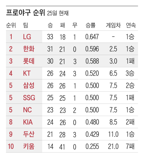 1년 전 8-9위였던 <b>한화</b>·롯데, 올해는 2위 경쟁