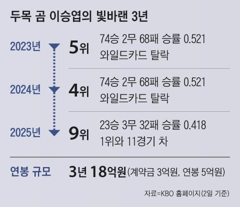 왕관이 무거웠던 ‘라이언 킹’... <b>두산</b> 이승엽 감독 <b>사퇴</b>