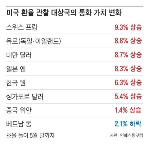 美, 한국 ‘환율 관찰 대상국’ 올려… 관세 협상서 공세 거세질 듯