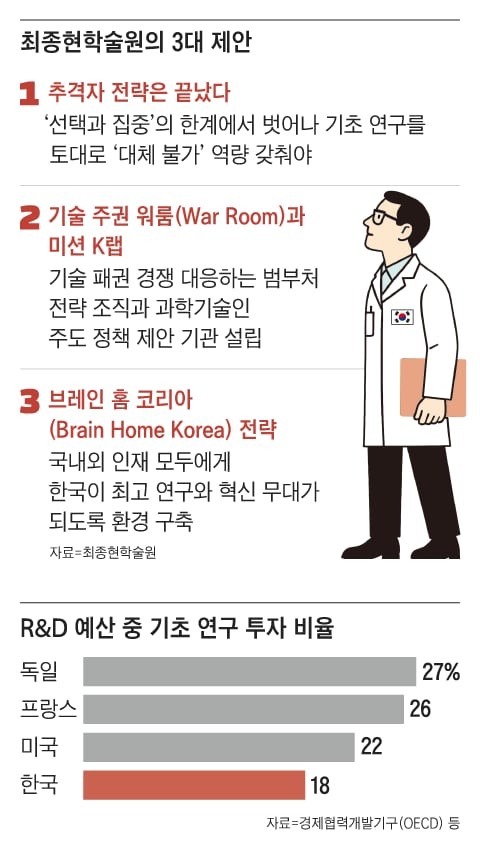 “추격자 모델 한계… 기초과학 투자, 대체불가 기술 개발을”
