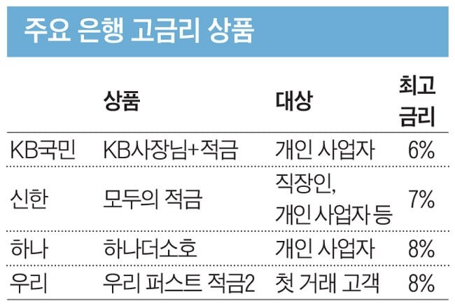 예금 금리 1%대 시대이지만… 8% 고금리 상품들도 있네