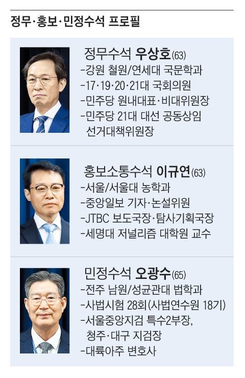 정무수석 ‘민주당 4선 중진’ 우상호, 민정수석 ‘李 연수원 동기’ 오광수