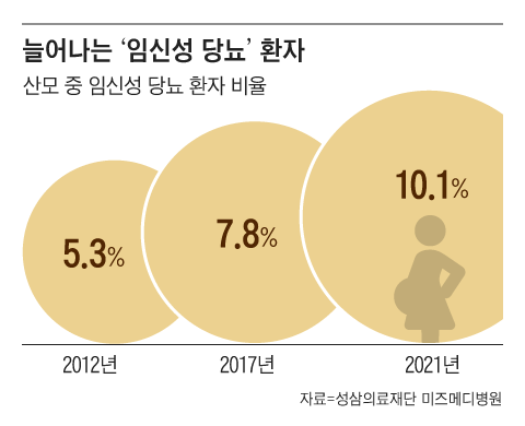 [단독] 산모 10% 걸리는 ‘임신성 당뇨’ 검사 올스톱 위기