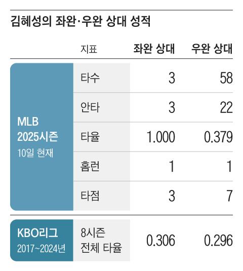 <b>김혜성</b>, 좌완 상대 동점 2루타... 로버츠 감독 ‘<b>플래툰</b>’에 무력 시위