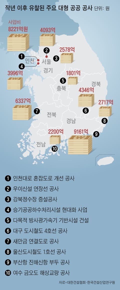 “공사비 올라 남는게 없다”… 공공 공사 71%  ‘무더기 유찰’