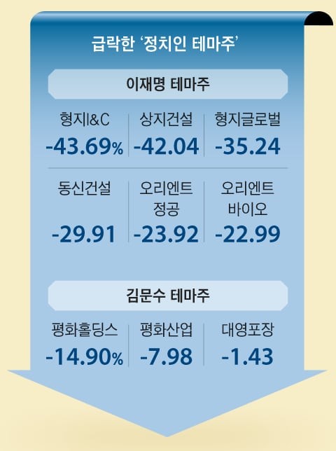 정치인 테마주 지고 정책 테마주 뜬다