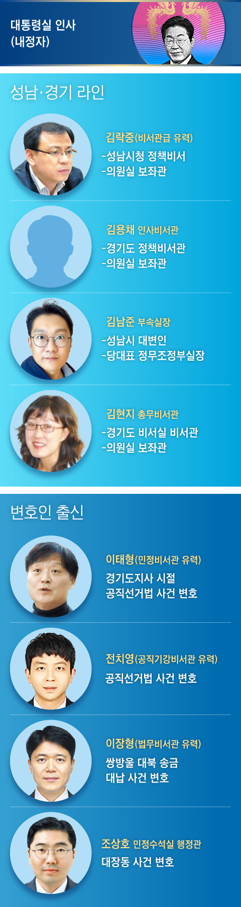 대통령실 요직에 포진한 성남·경기 라인과 李변호사들