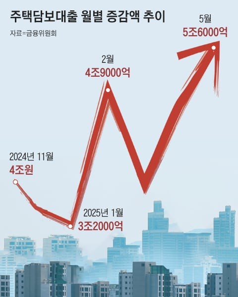 당국 규제에도 펄펄 끓는 주담대… 지난달 5.6조 급증