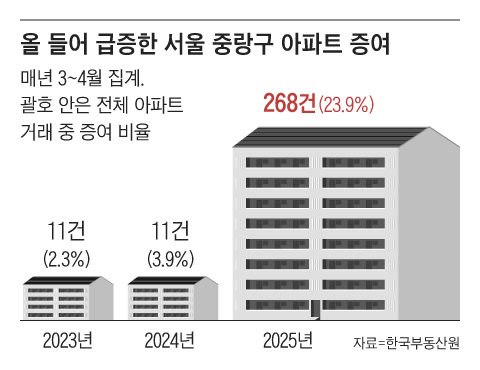 잠잠하던 중랑구서 200건·성북구 202건… 쏟아진 아파트 증여, 왜?