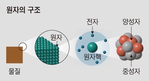 우라늄 1g 핵분열로 석탄 3t 태우는 것과 맞먹는 에너지 발생