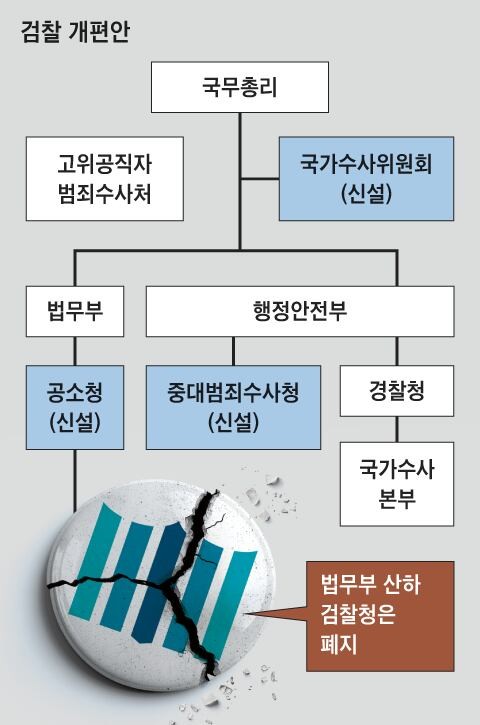 “검찰청 아예 없앤다” 與, 검찰 해체 시동