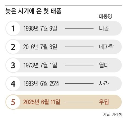 첫 태풍 늦으면 장마도 극단적