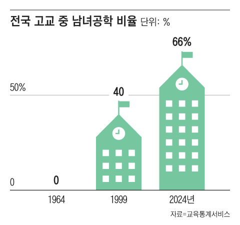 1960년대까지만 해도 한국의 고교는 남고와 여고 뿐이었다. 당시 여성의 중고등교육이 제한돼 고교 중 남고 비율이 75%에 달했다. 남녀공학은 1990년대 말 이후 본격 확대돼 현재 3곳중 2곳(66.3%)에 이른다