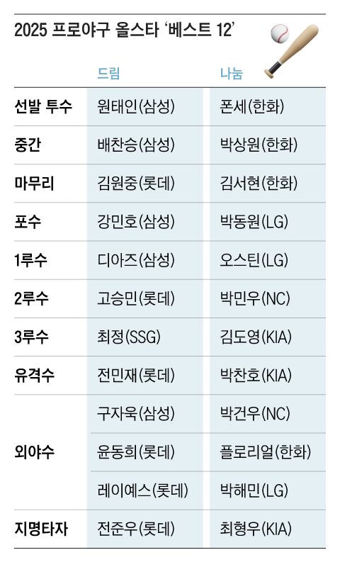 <b>한화 김서현</b>, 올스타 최다표
