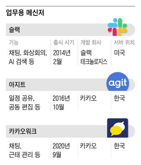 [단독] 카카오, 업무용 메신저로 ‘슬랙’ 도입했다